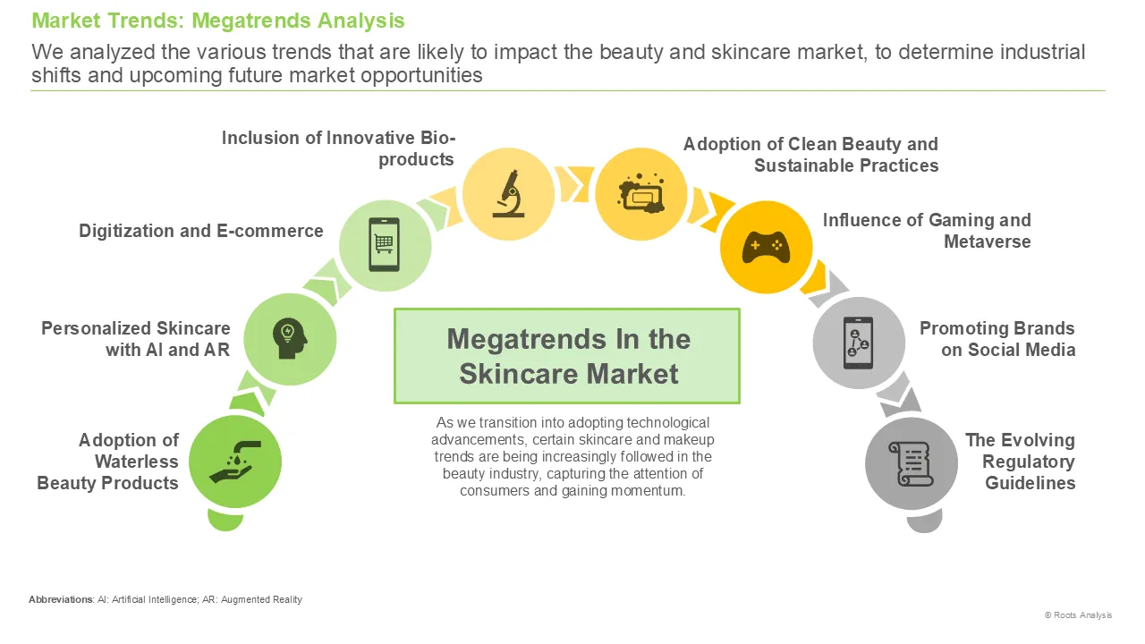 Skincare Market Size, Share, Growth Trends | Report 2035