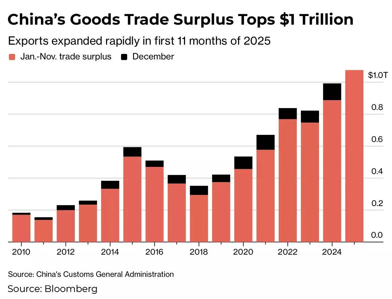 China trade surplus