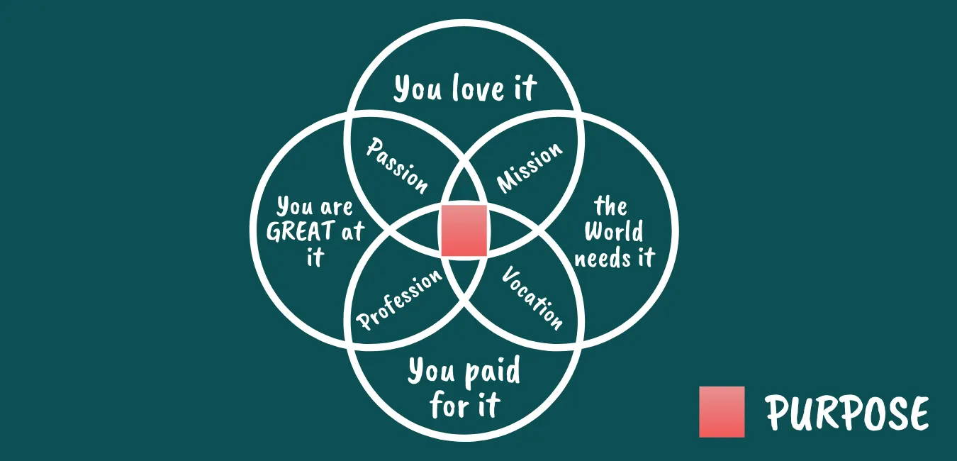 Finding Purpose - Student Health & Counseling Center