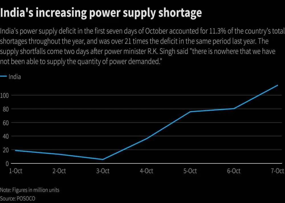 coal crisis in india