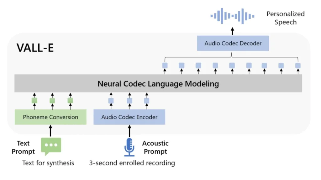 Microsoft Unveils VALL-E, new text-to-speech AI model