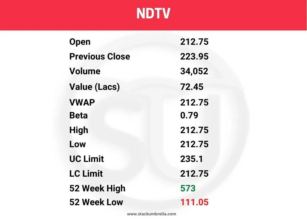 Adani Group Share Price