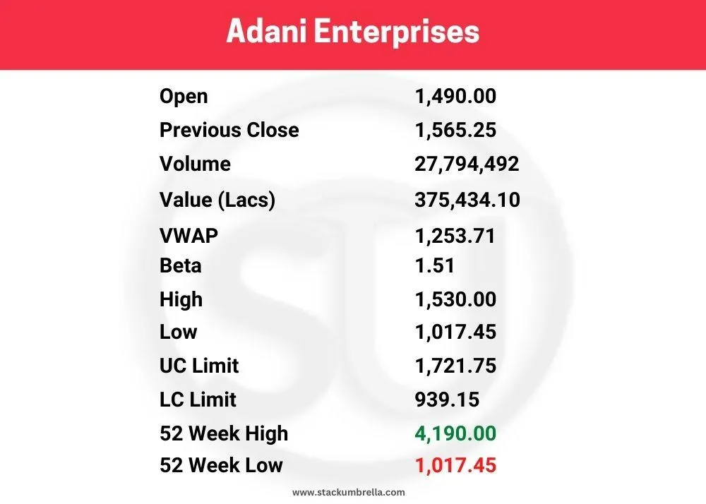 Adani Group Share Price