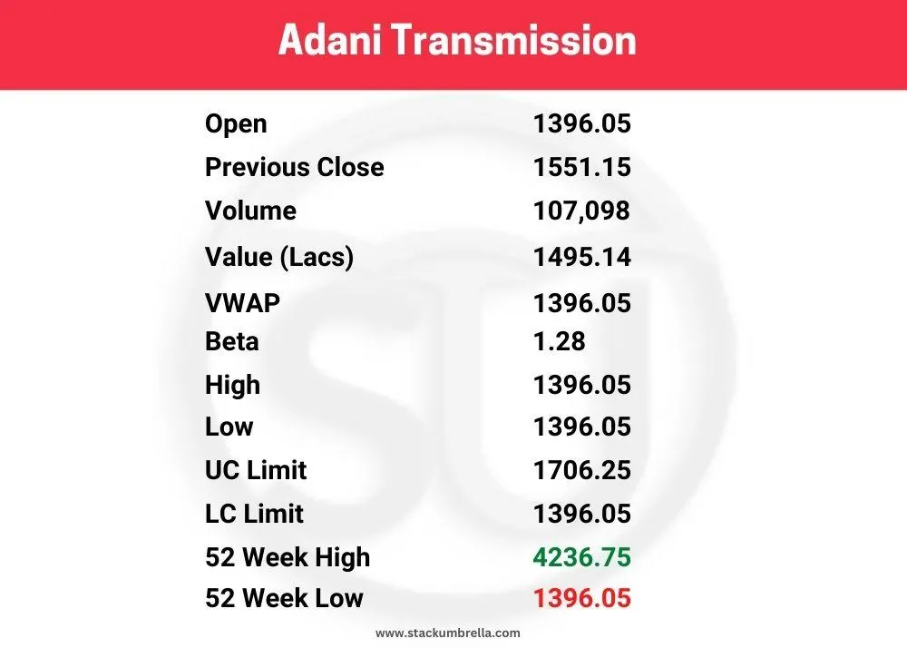 Adani Group Share Price