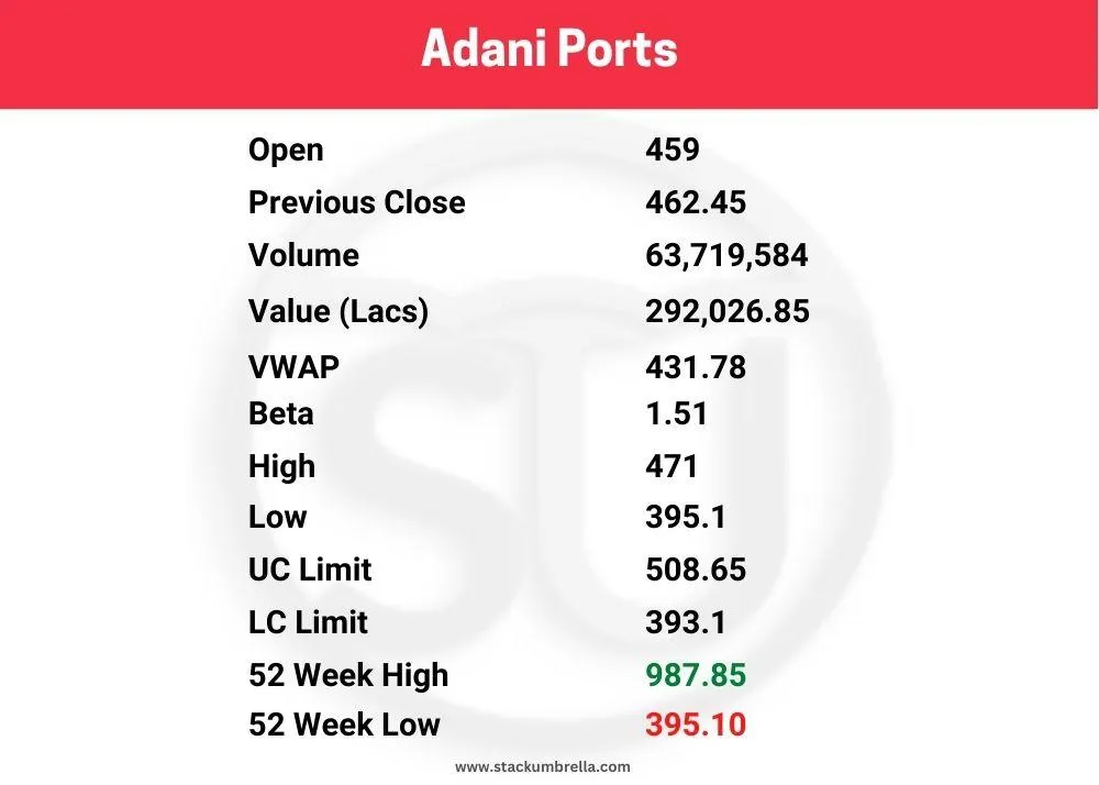 Adani Group Share Price