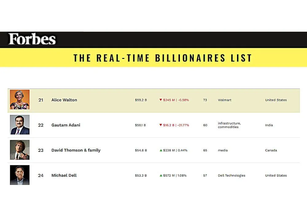 Adani Group Share Price