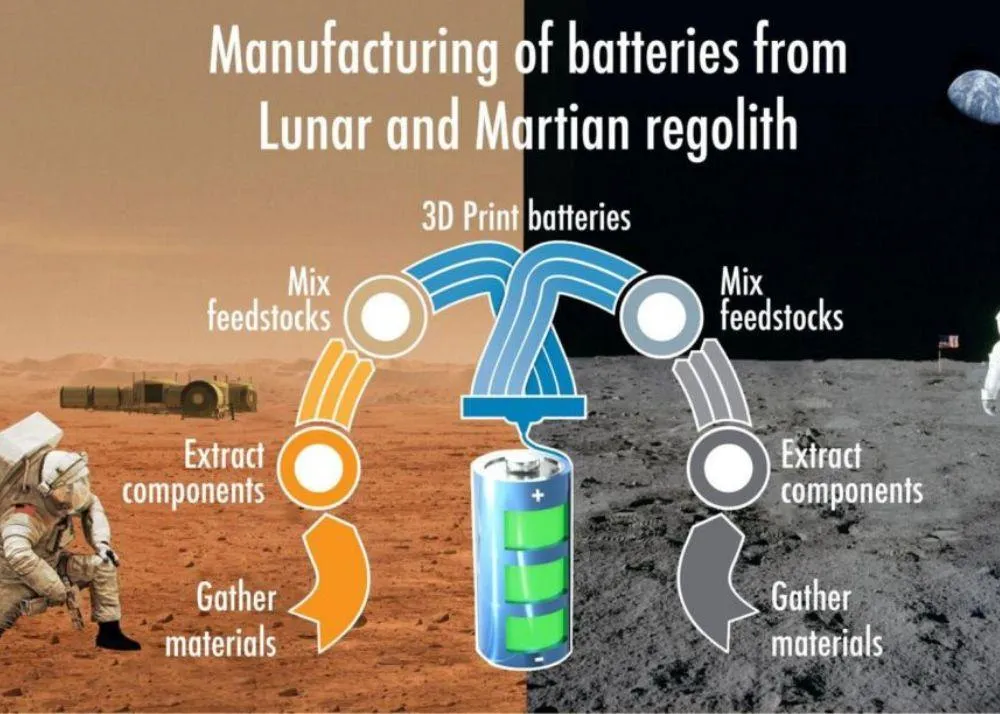 3D-Print Batteries for Lunar or Mars Mission