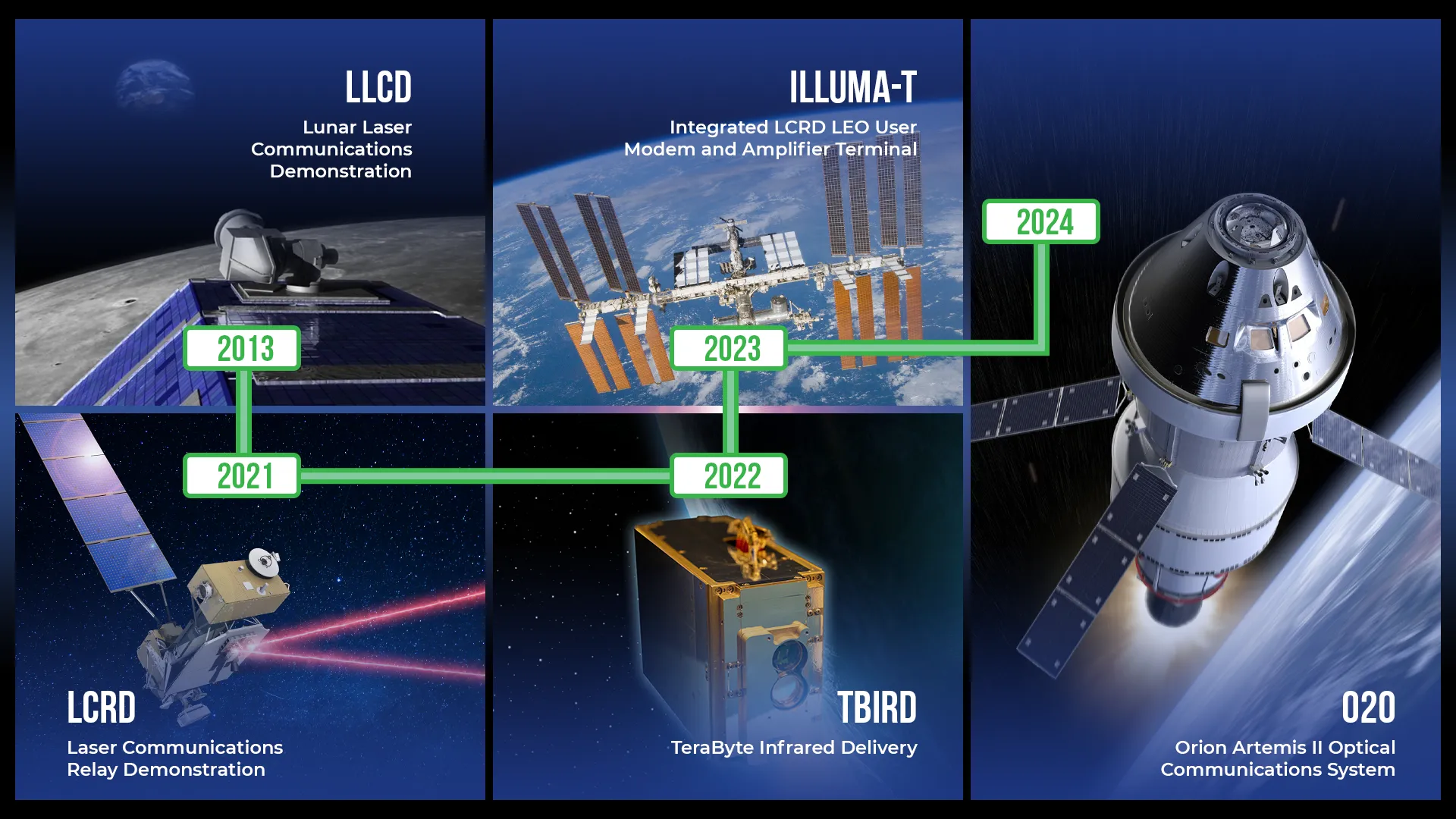 NASA's New Laser Based Communication System O2O