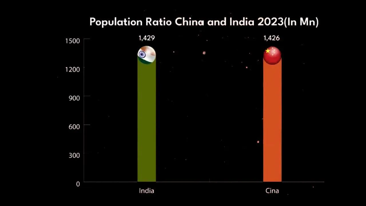 India has overtaken China in population