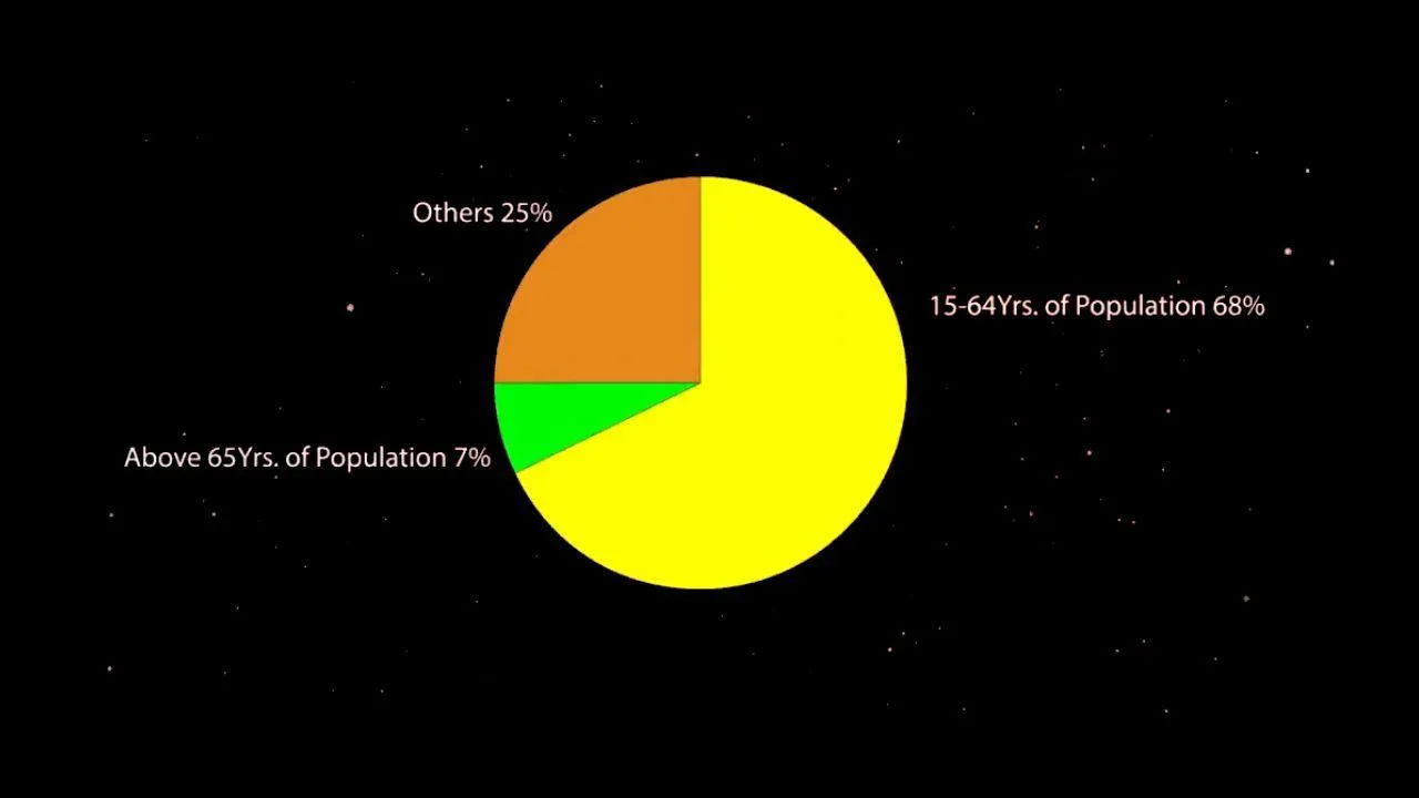 Unemployment India has overtaken China in population.