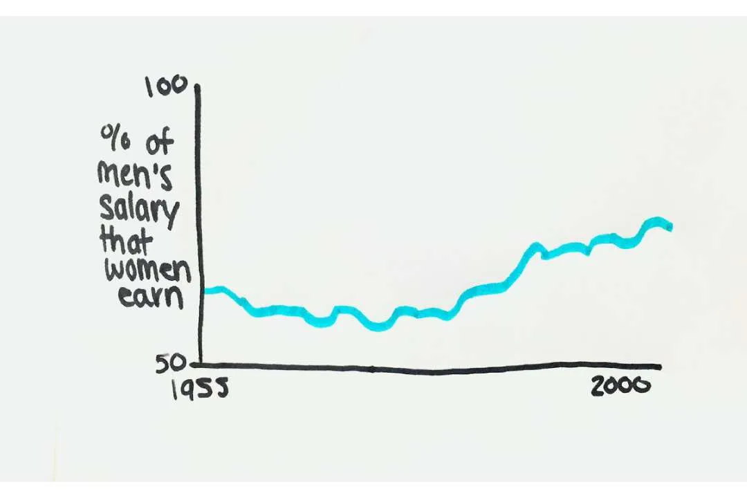 Goldin&rsquo;s Explanation on Wage Gap