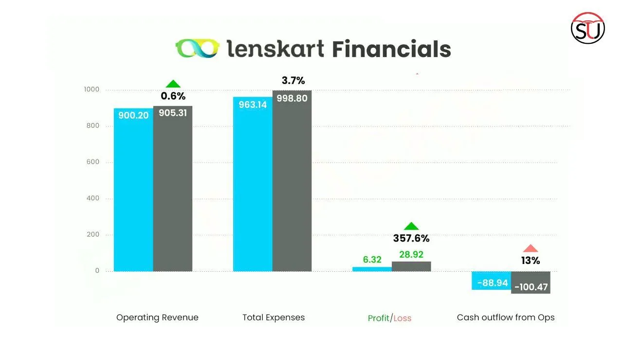 Recent Growth and Developments in Lenskart