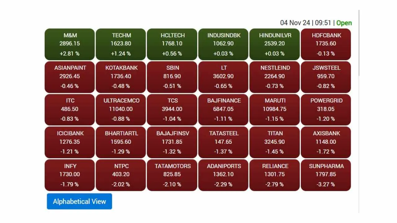 25 out of the top 30 stocks in the stock market fall