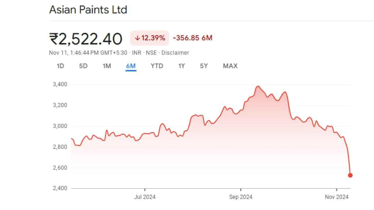 Asian Paints 