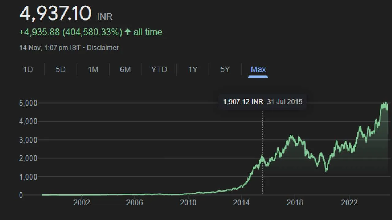 Eicher Motors Shares