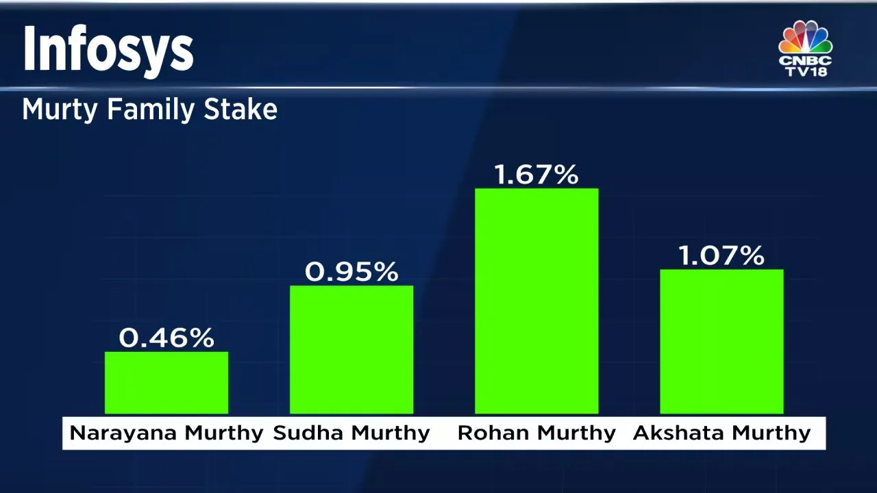 Infosys Dividends: Other Murthy Family Members&rsquo; Earnings