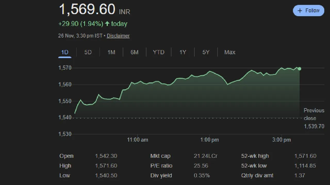 Reliance Industries Share Price Today: All Key Numbers