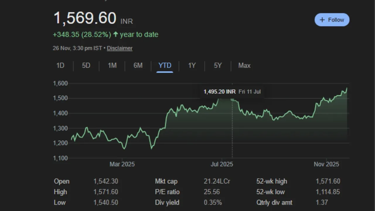Reliance Industries Share Price Delivers 29% Return in 2025
