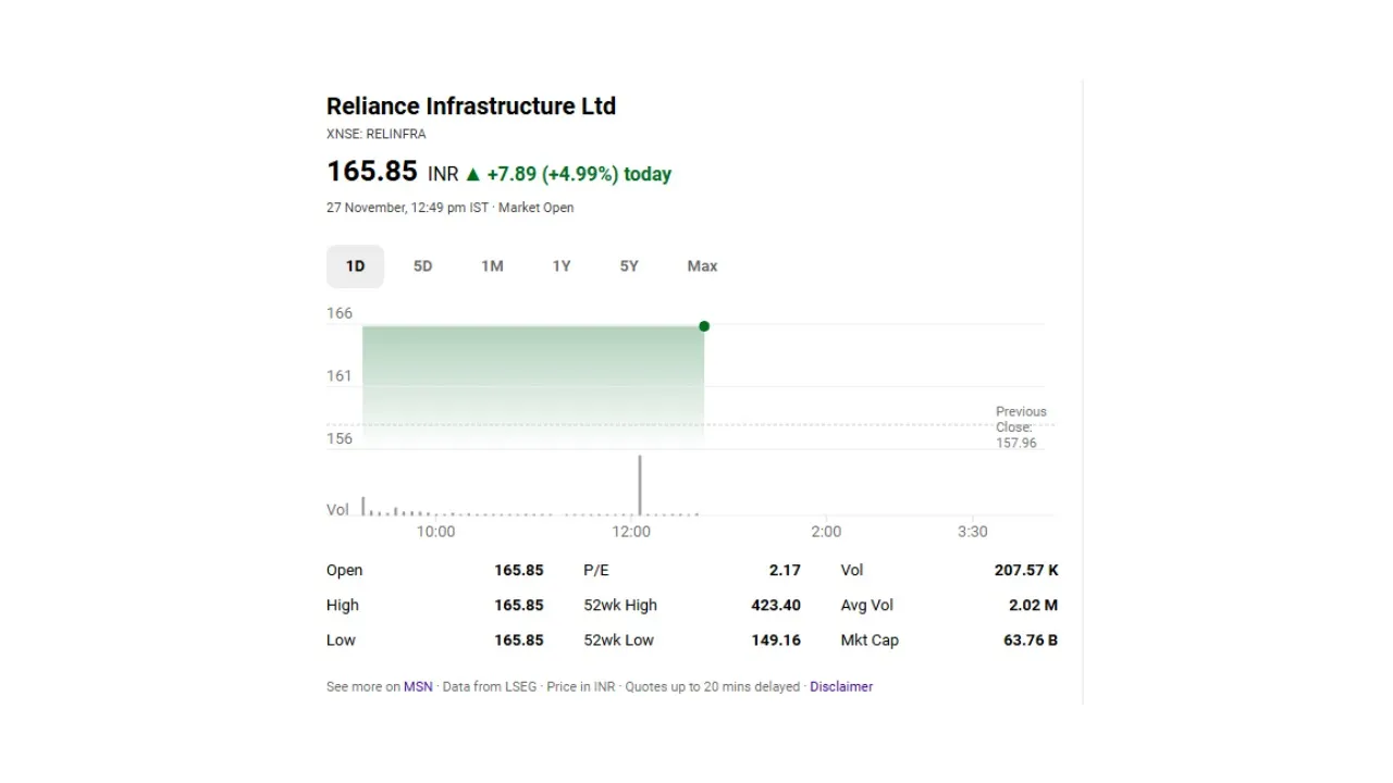 Reliance Infrastructure Share Price Chart 2025