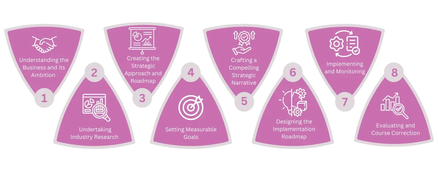 Methodology of Umanshi Marketing