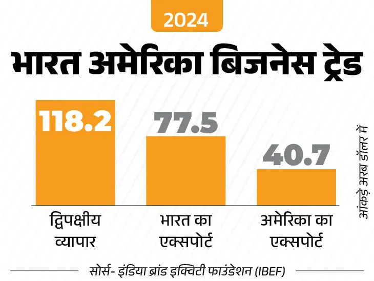 India US Trade Tariff Reductions Update; Donald Trump | Narendra Modi