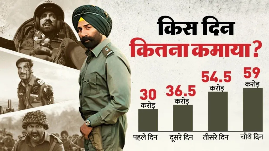 Border 2' earned 250 Crores: सनी देओल की बॉर्डर-2 ने चार दिन में की 250  करोड़ की कमाई | Live Bihar