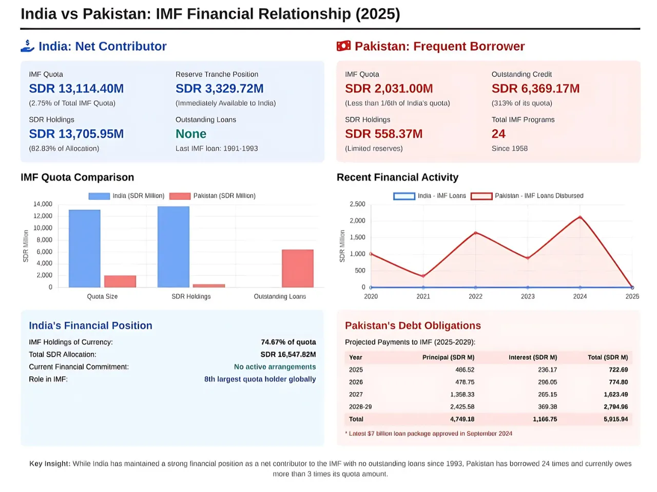 India Vs Pakistan IMF