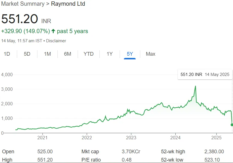 Raymond Share Price Chart