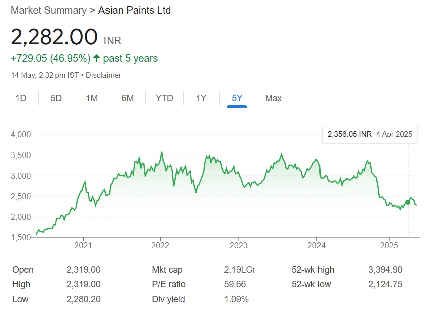 Asian Paints Share Price Chart