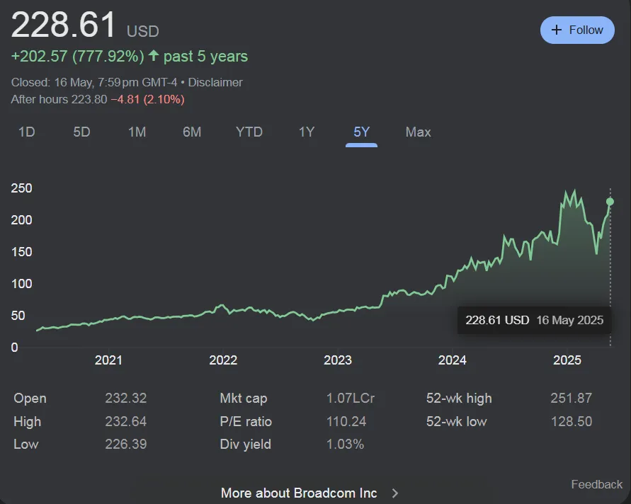 Broadcom share price Chart