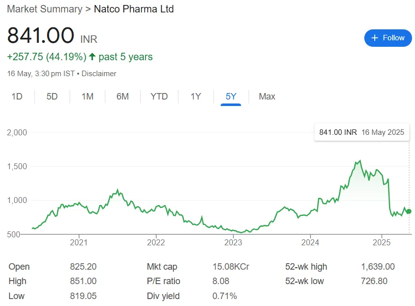 Natco Pharma Limited Share Price Chart