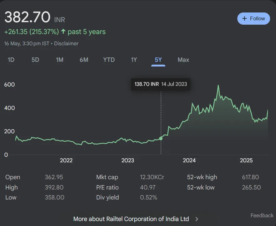 Railtel share price Chart