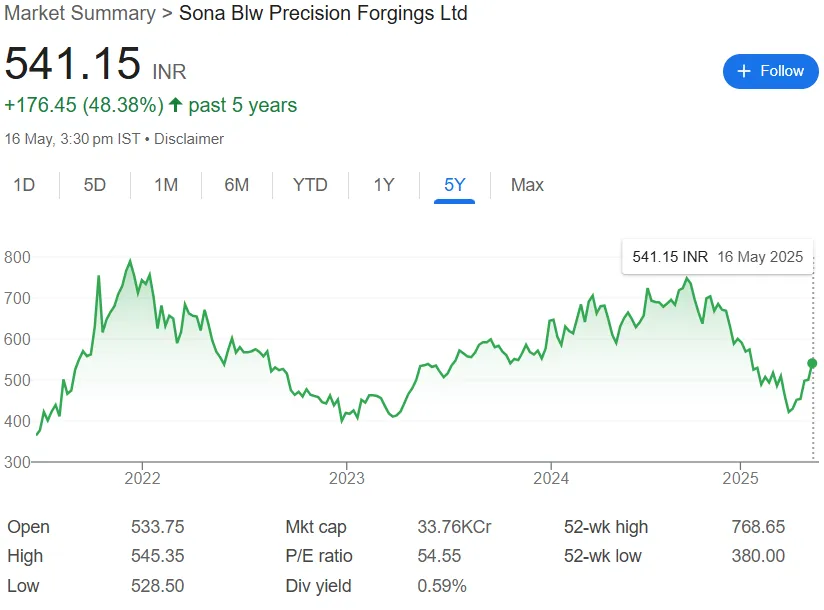 Sona BLW Share Price Chart