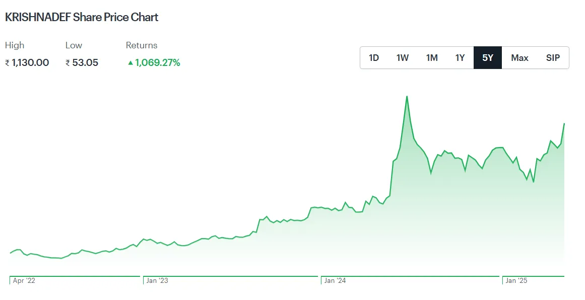 Krishna Defence Share Price Chart