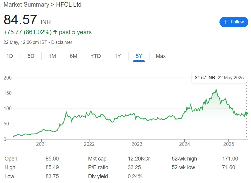 HFCL Share Price Chart
