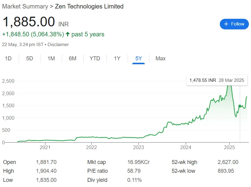 Zen Technologies Share Price Chart