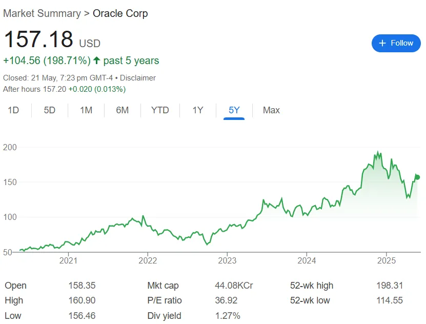Oracle Stock Price Chart