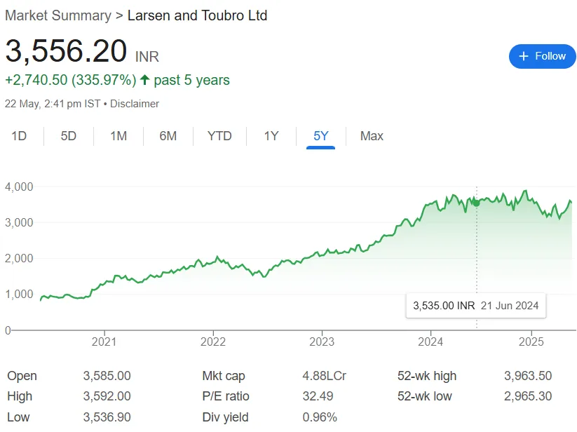 L&T Share Price Chart