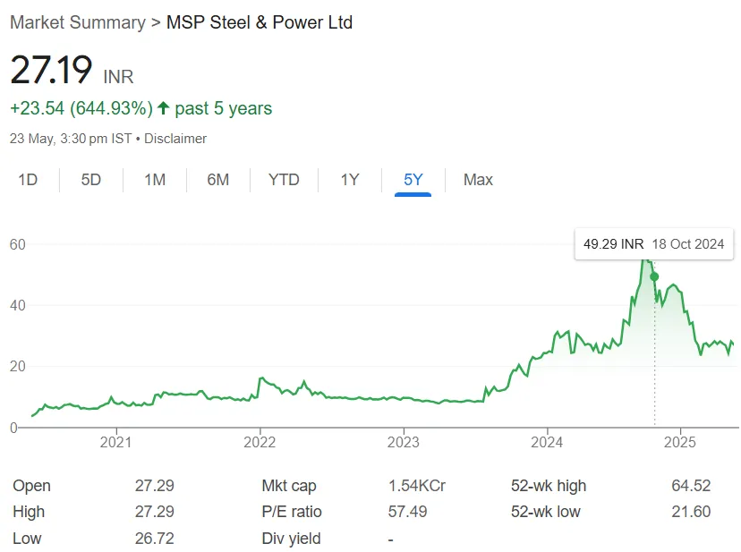 MSP Steel Share Price Chart