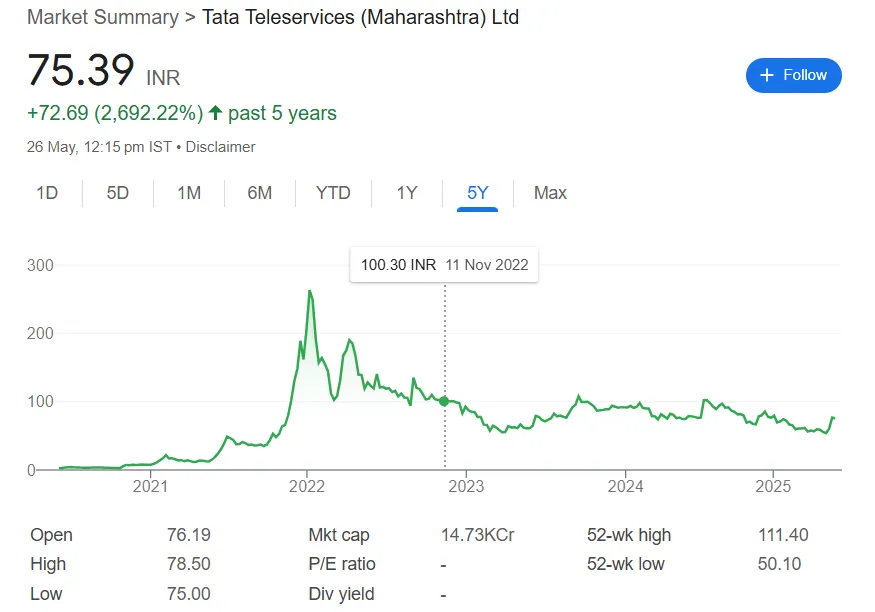 ttml share price