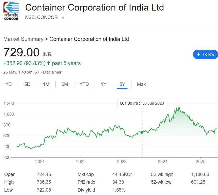 CONCOR Share Price Chart