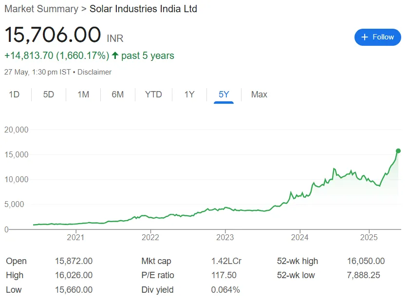solar industries share price