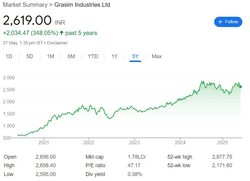 grasim share price