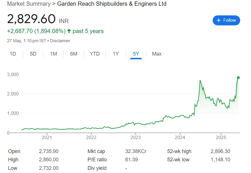 garden reach shipbuilders share price