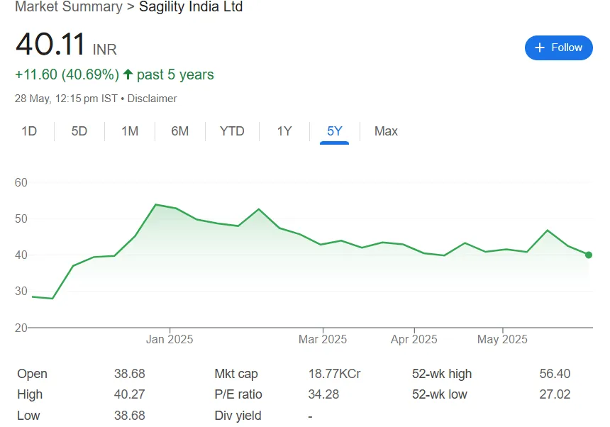 sagility share price
