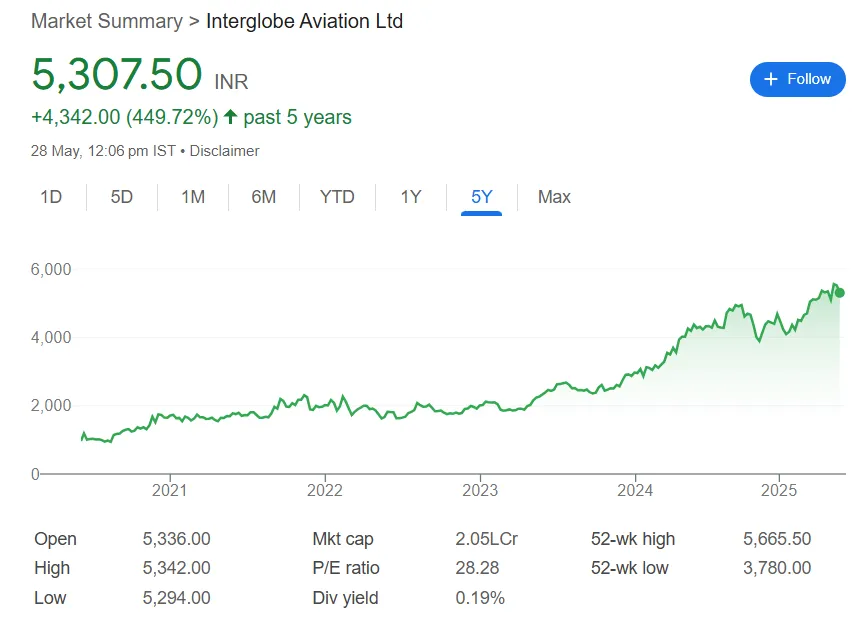 indigo share price