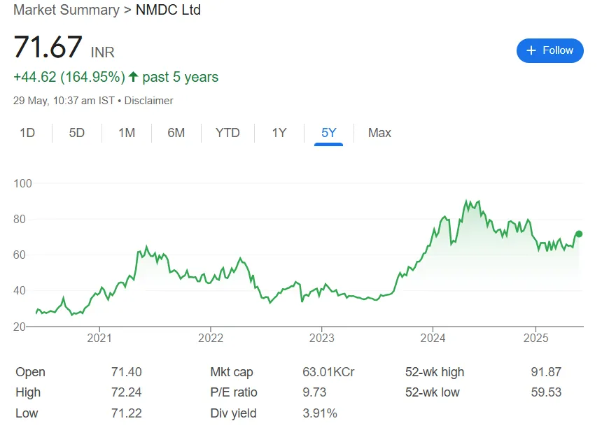 NMDC share price