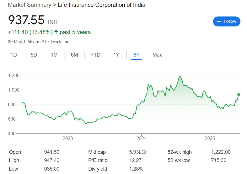 lic share price