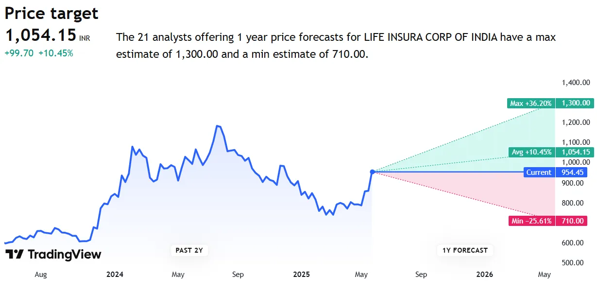 tradingview - LIC share price source