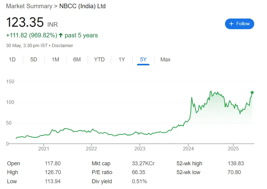 nbcc share price